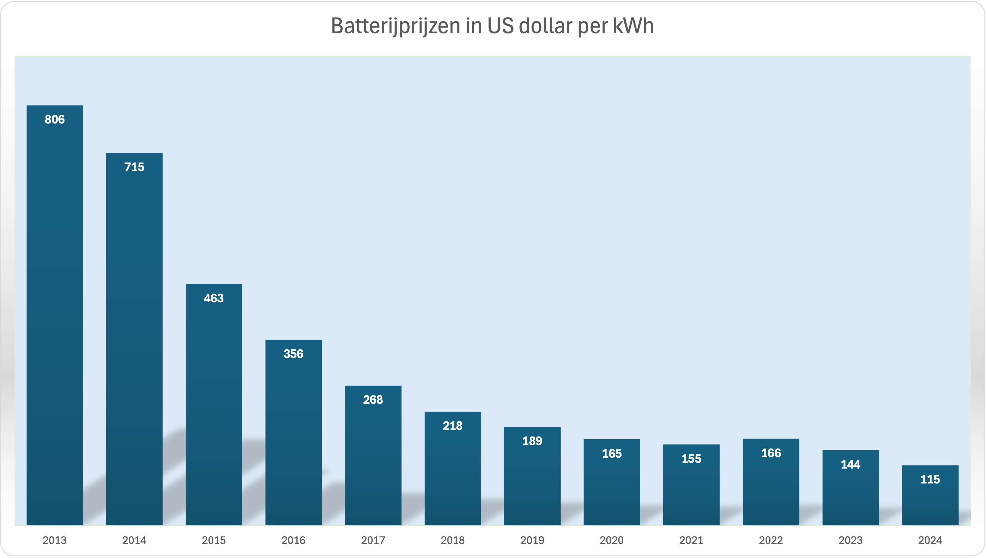 Op regionale basis waren de gemiddelde batterijpakprijzen het laagst in China, met ongeveer 90 euro per kWh. Pakketten in de VS en Europa lagen respectievelijk 31 en 48 procent hoger, wat de relatieve onvolwassenheid van deze markten weerspiegelt, evenals hogere productiekosten en lagere volumes.
