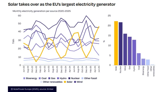 Bron: SolarPower Europe