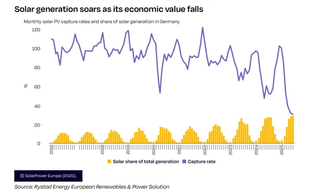 Bron: SolarPower Europe