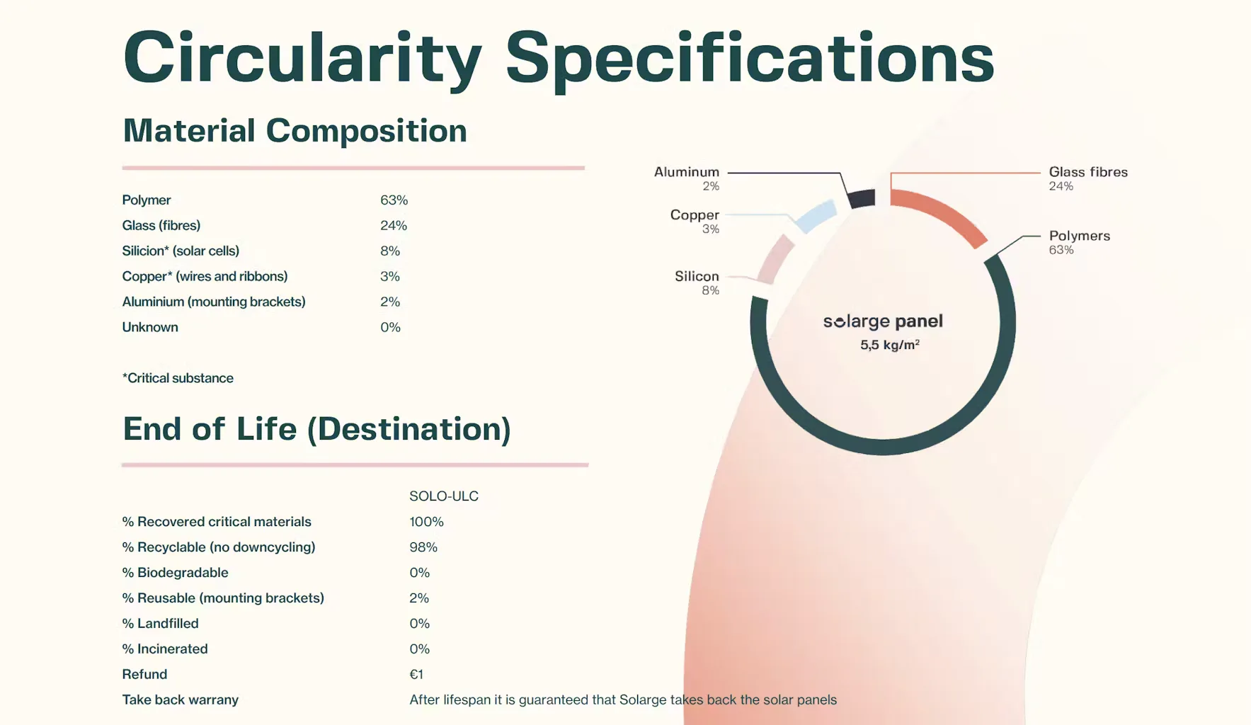 Deel van de circulaire specificaties van het Solo Ultra Low Carbon zonnepaneel van Solarge. Het betreft panelen van circa 500 Wp met een 25 procent lagere CO2 footprint. Illustratie: Solarge