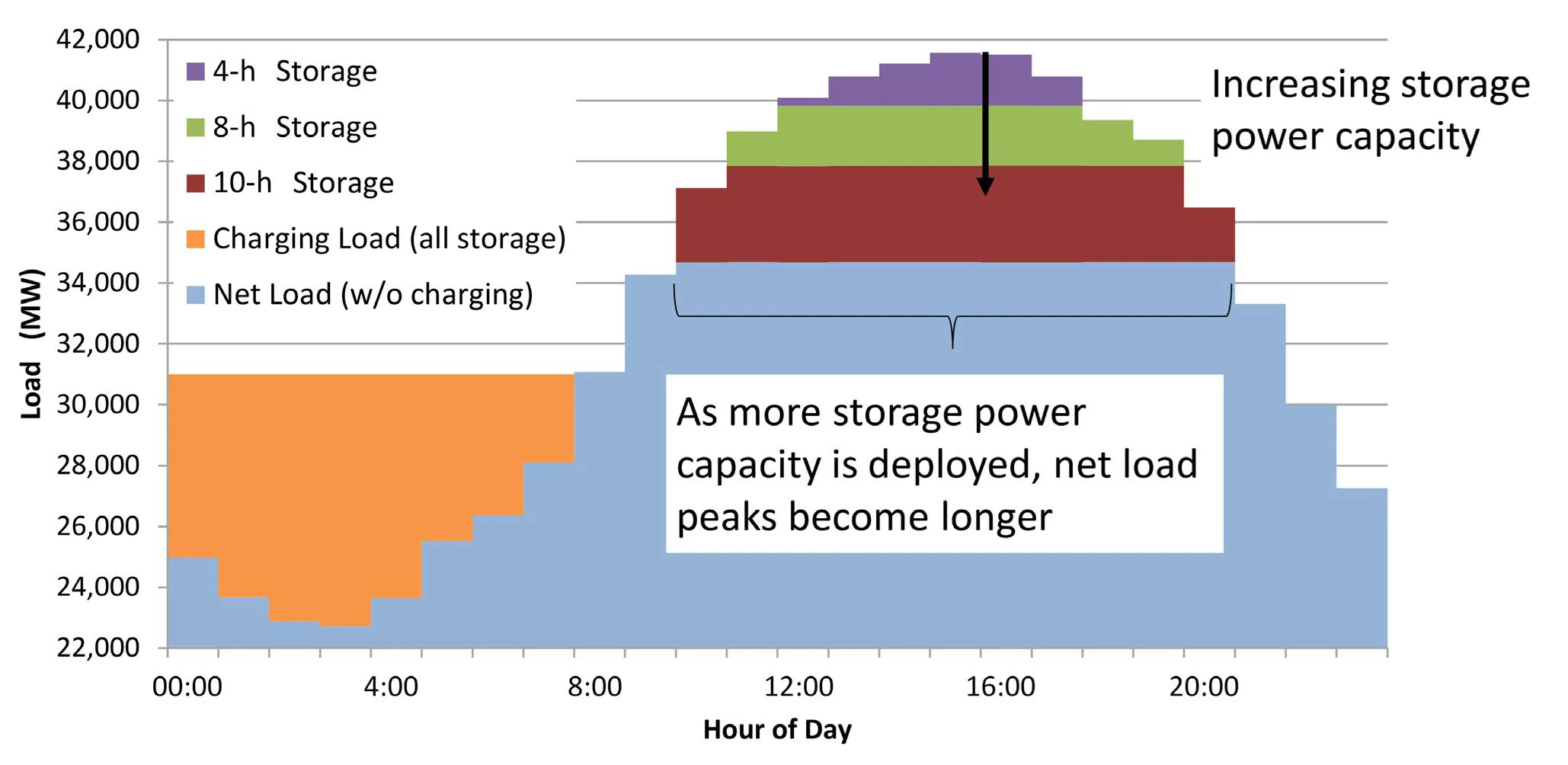 Schematische weergave van de behoefte aan intraday LDES. Uit: The competitive position of long-duration storage solutions in the power system, DNV.