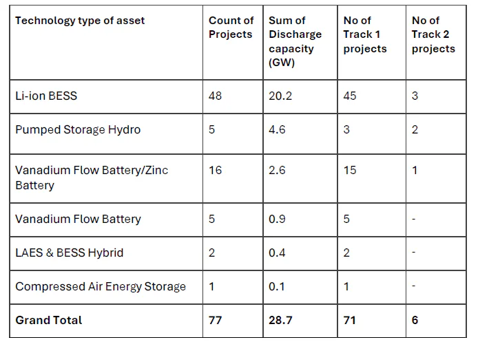 De 77 projecten in de 'Cap en Floor'-regeling gecategoriseerd naar techniek.