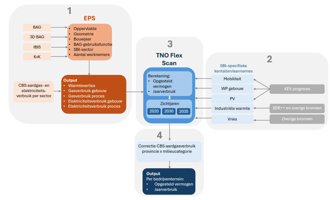 De werking van de Energie Potentieel Scan (EPS) en de Flex Scan. Figuur: TNO