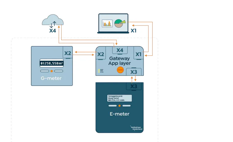 Onderdelen en communicatiewijzen bij de nieuwe slimme meter.