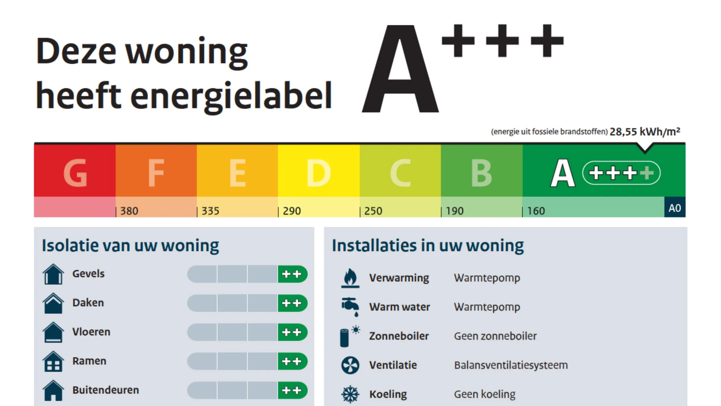 Vernieuwd energielabel geeft meer inzicht in gebouwprestaties